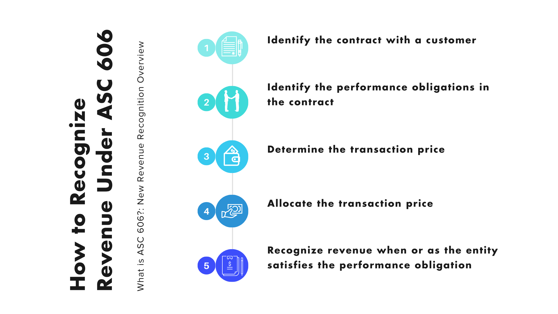 Asc 606 Implementation In 5 Steps